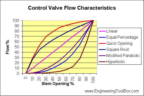 Control Valve Flow Characteristics Van Dieu Khien